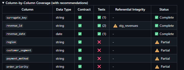 Column-by-column coverage status